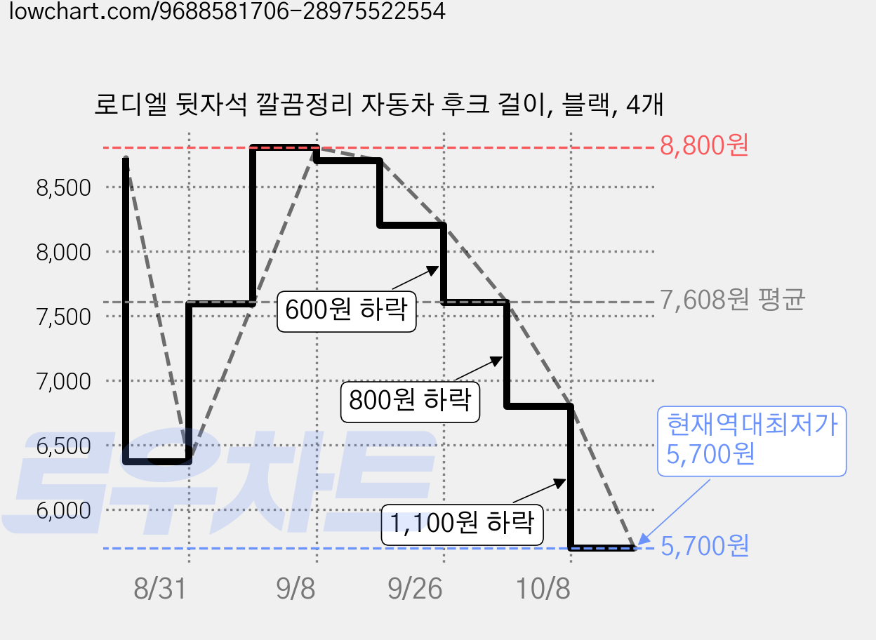 로디엘 뒷자석 깔끔정리 자동차 후크 걸이, 블랙, 4개 가격 변동 차트, 현재가 5,700원, 역대최저가