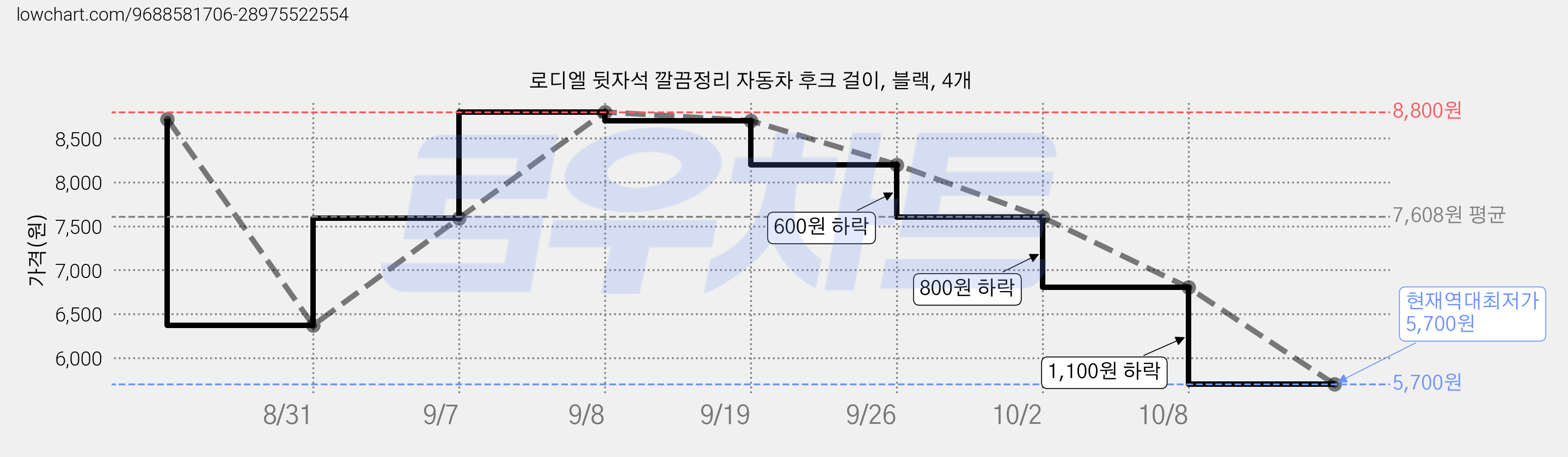 로디엘 뒷자석 깔끔정리 자동차 후크 걸이, 블랙, 4개 가격 변동 차트, 현재가 5,700원, 역대최저가