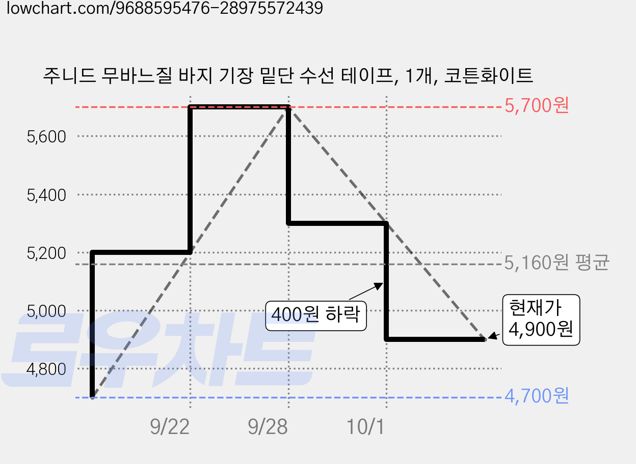 주니드 무바느질 바지 기장 밑단 수선 테이프, 1개, 코튼화이트 가격 변동 차트, 현재가 4,900원, 관측 최저가 4,700원