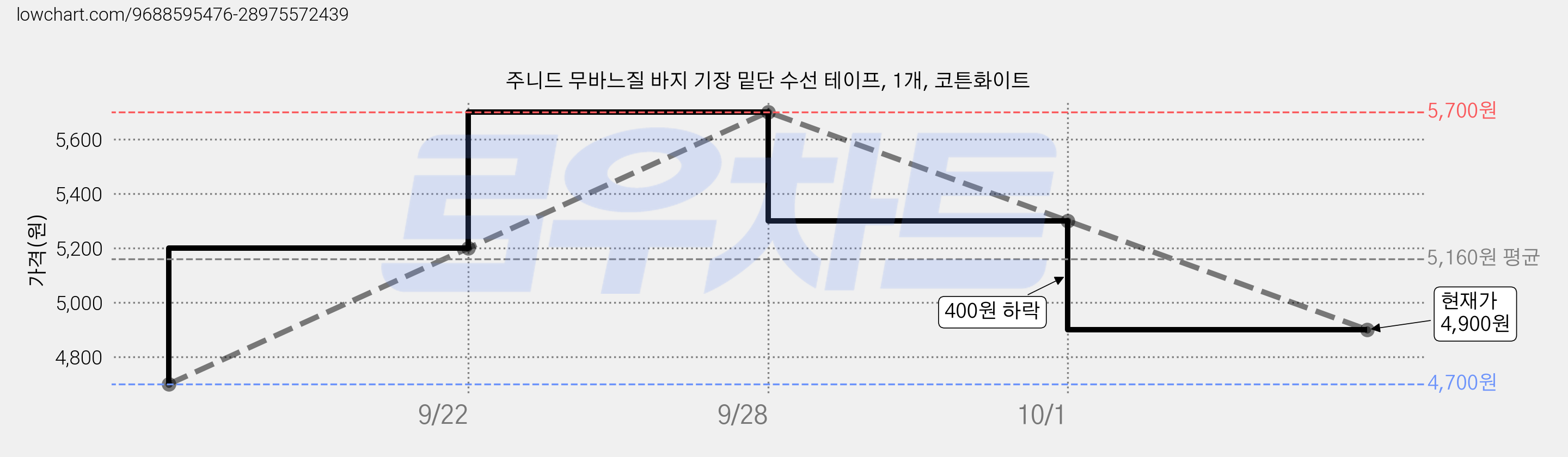 주니드 무바느질 바지 기장 밑단 수선 테이프, 1개, 코튼화이트 가격 변동 차트, 현재가 4,900원, 관측 최저가 4,700원
