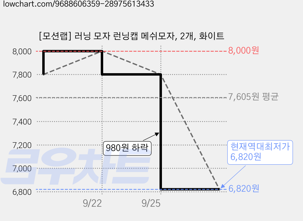 [모션랩] 러닝 모자 런닝캡 메쉬모자, 2개, 화이트 가격 변동 차트, 현재가 6,820원, 역대최저가