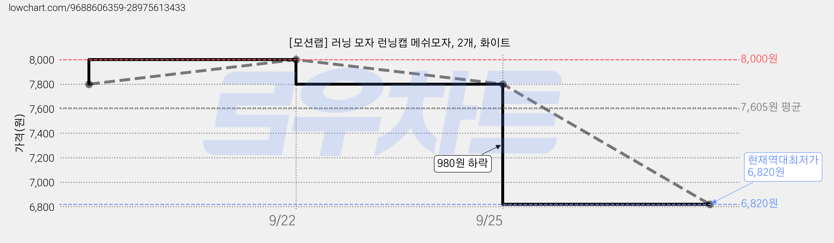 [모션랩] 러닝 모자 런닝캡 메쉬모자, 2개, 화이트 가격 변동 차트, 현재가 6,820원, 역대최저가