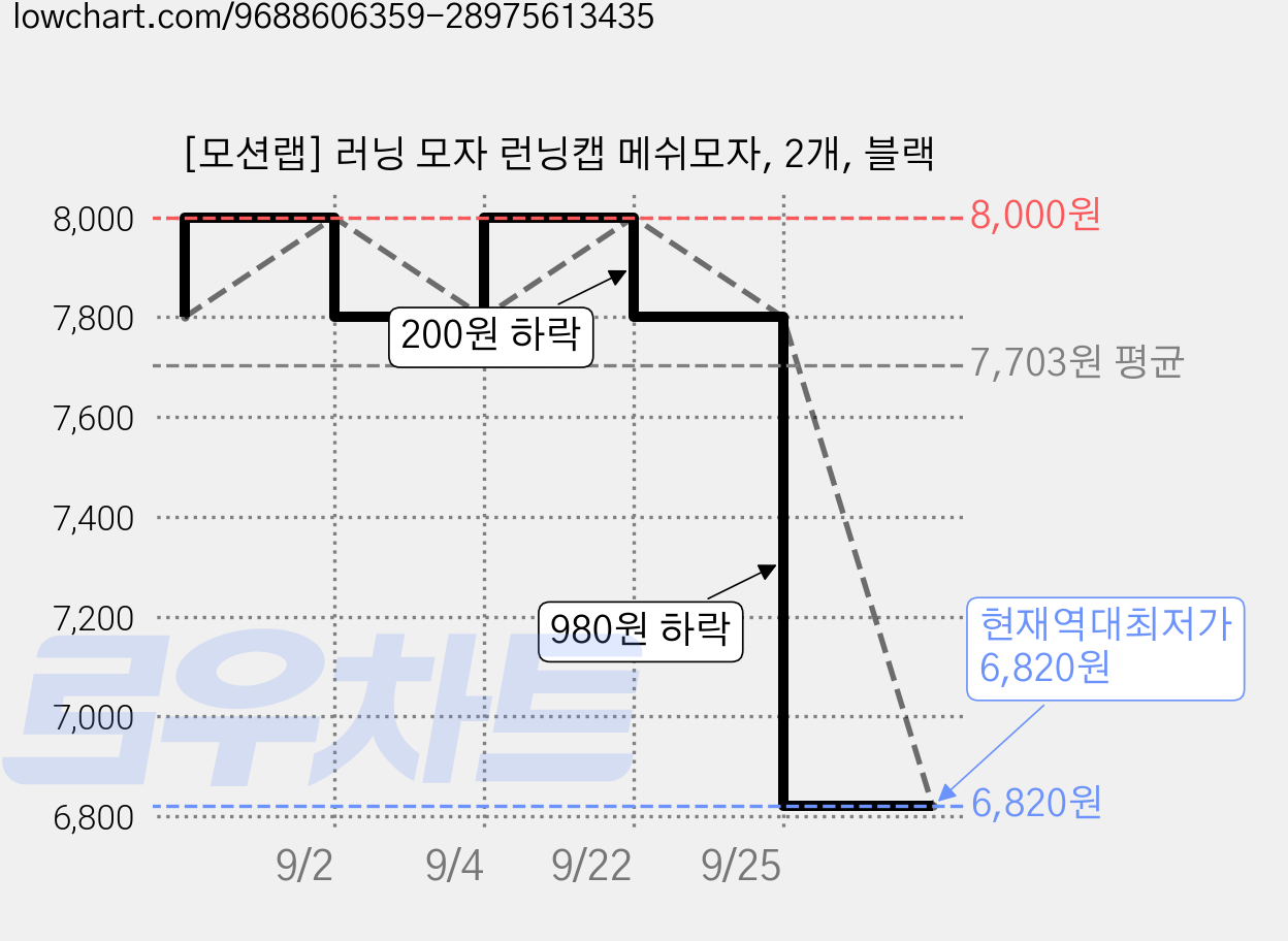 [모션랩] 러닝 모자 런닝캡 메쉬모자, 2개, 블랙 가격 변동 차트, 현재가 6,820원, 역대최저가