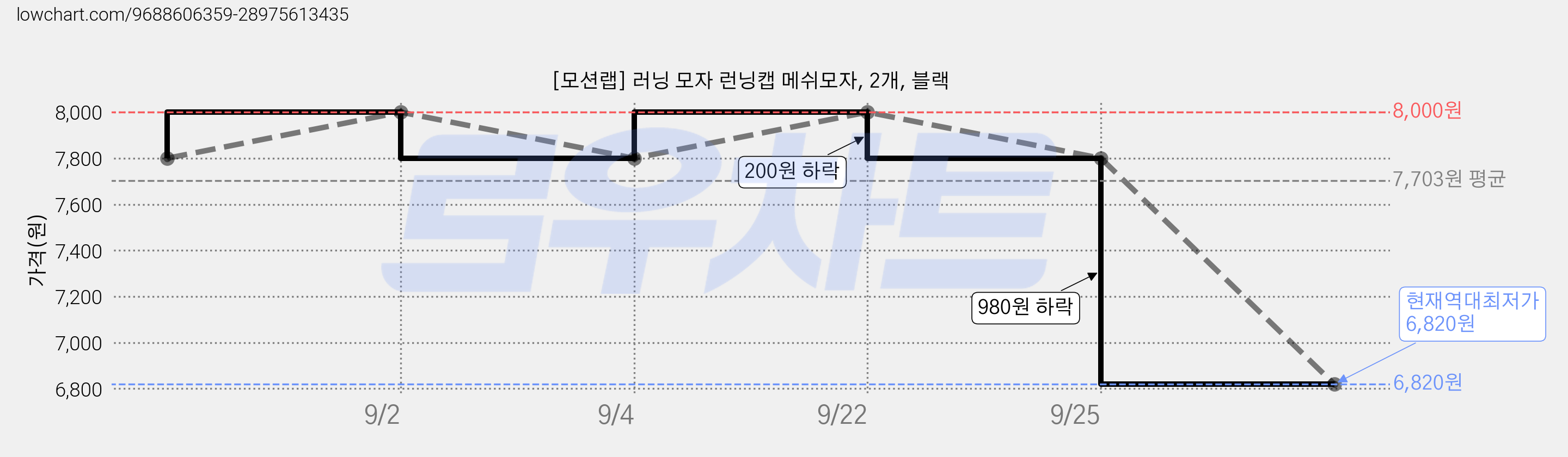 [모션랩] 러닝 모자 런닝캡 메쉬모자, 2개, 블랙 가격 변동 차트, 현재가 6,820원, 역대최저가