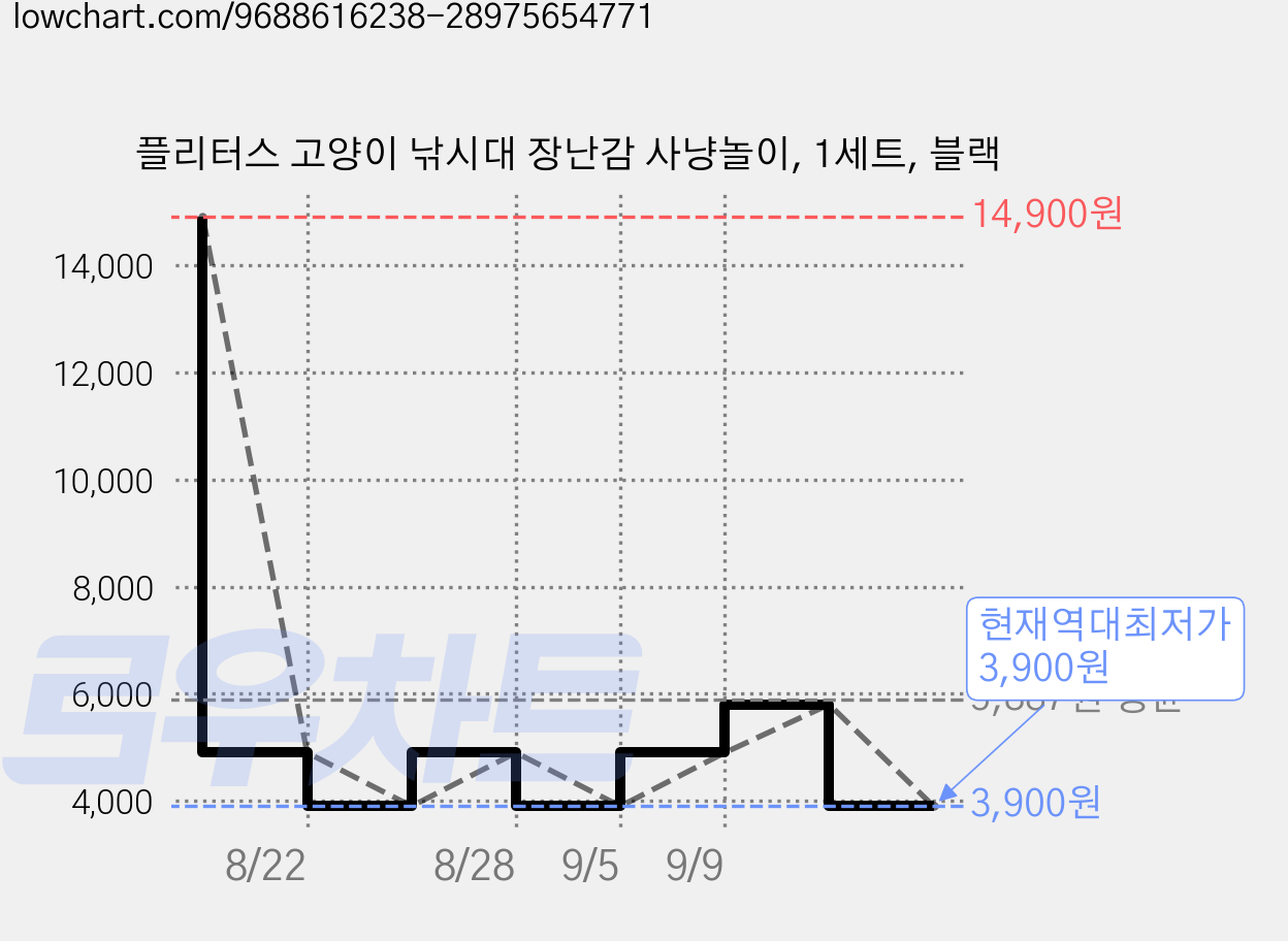 플리터스 고양이 낚시대 장난감 사냥놀이, 1세트, 블랙 가격 변동 차트, 현재가 3,900원, 역대최저가