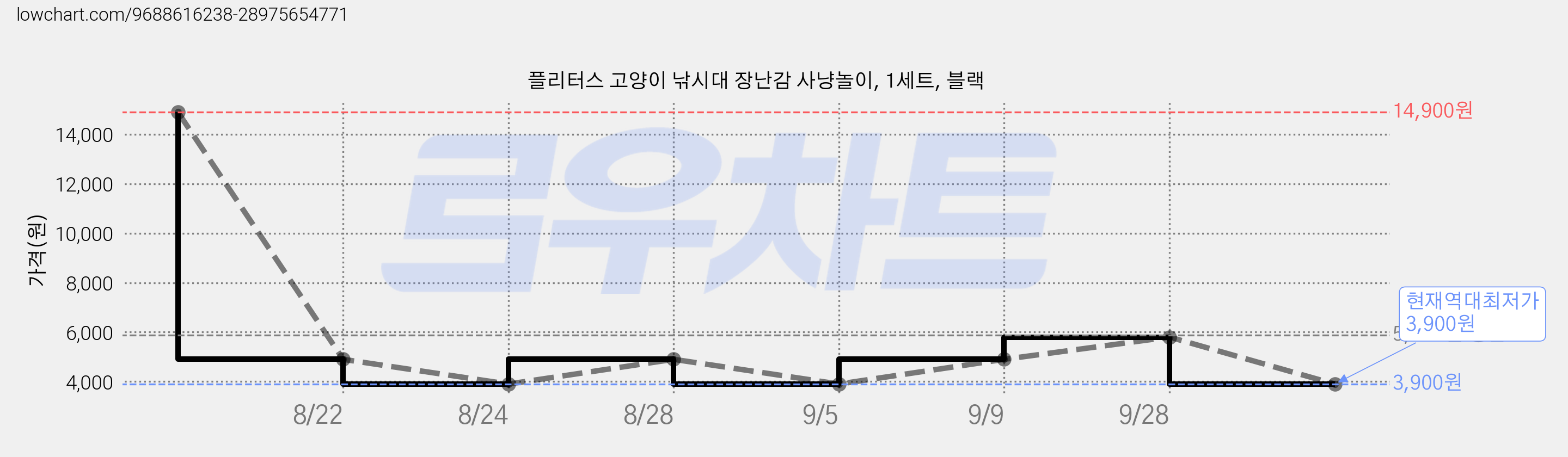 플리터스 고양이 낚시대 장난감 사냥놀이, 1세트, 블랙 가격 변동 차트, 현재가 3,900원, 역대최저가