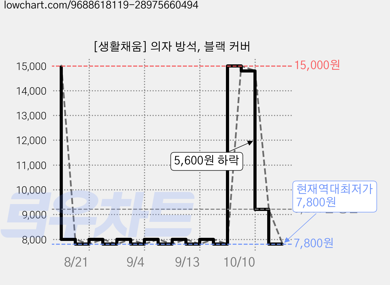 [생활채움] 의자 방석, 블랙 커버 가격 변동 차트, 현재가 7,800원, 역대최저가