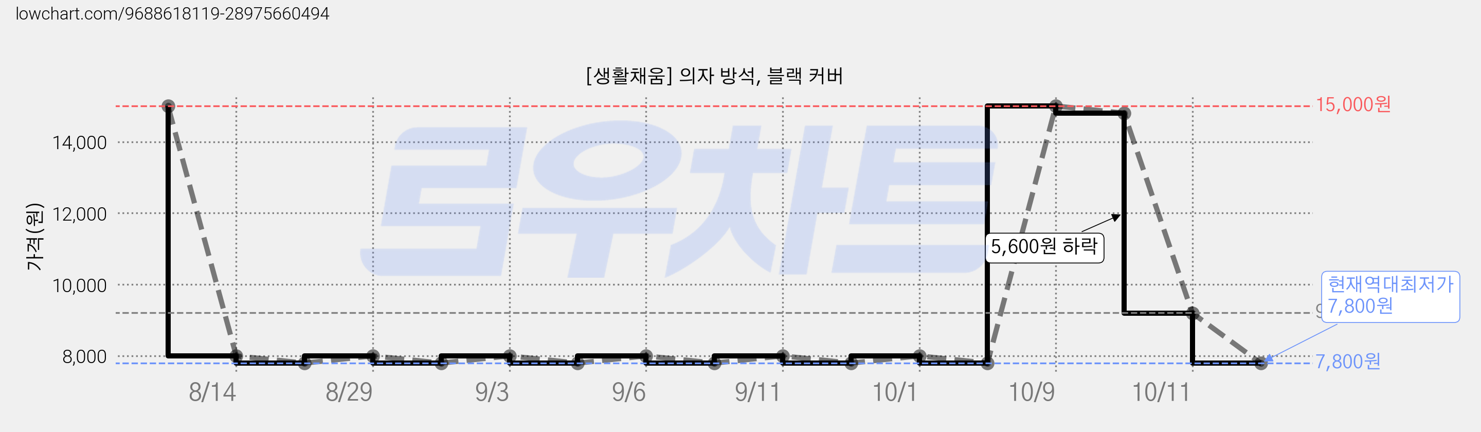 [생활채움] 의자 방석, 블랙 커버 가격 변동 차트, 현재가 7,800원, 역대최저가