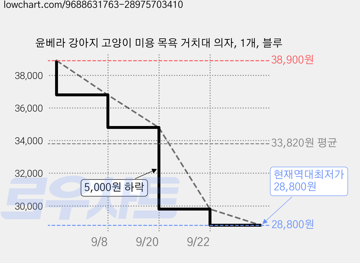 윤베라 강아지 고양이 미용 목욕 거치대 의자, 1개, 블루 가격 변동 차트, 현재가 28,800원, 역대최저가