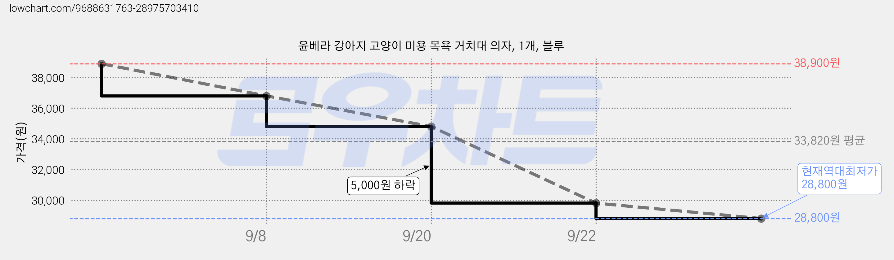 윤베라 강아지 고양이 미용 목욕 거치대 의자, 1개, 블루 가격 변동 차트, 현재가 28,800원, 역대최저가