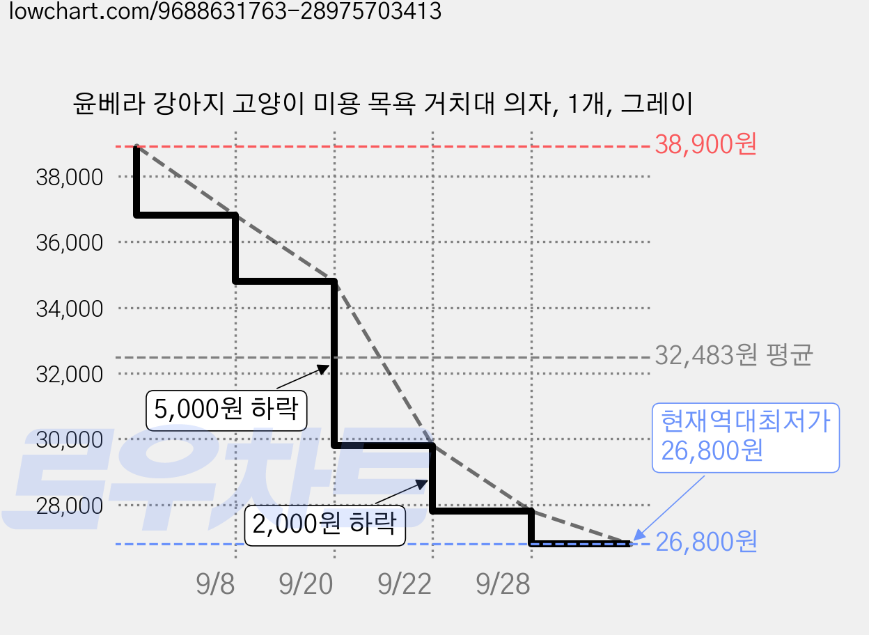 윤베라 강아지 고양이 미용 목욕 거치대 의자, 1개, 그레이 가격 변동 차트, 현재가 26,800원, 역대최저가