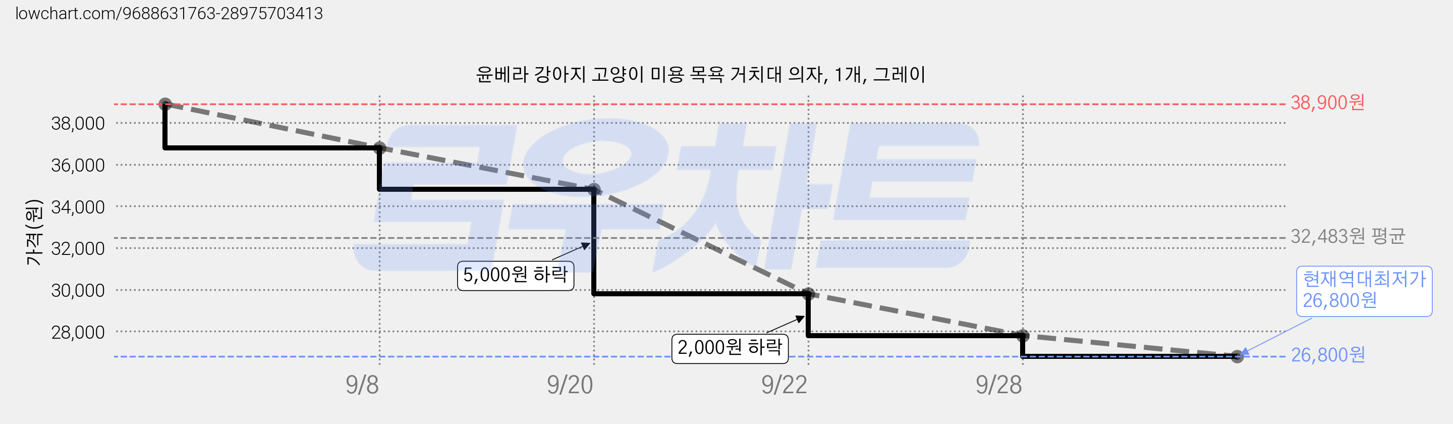 윤베라 강아지 고양이 미용 목욕 거치대 의자, 1개, 그레이 가격 변동 차트, 현재가 26,800원, 역대최저가