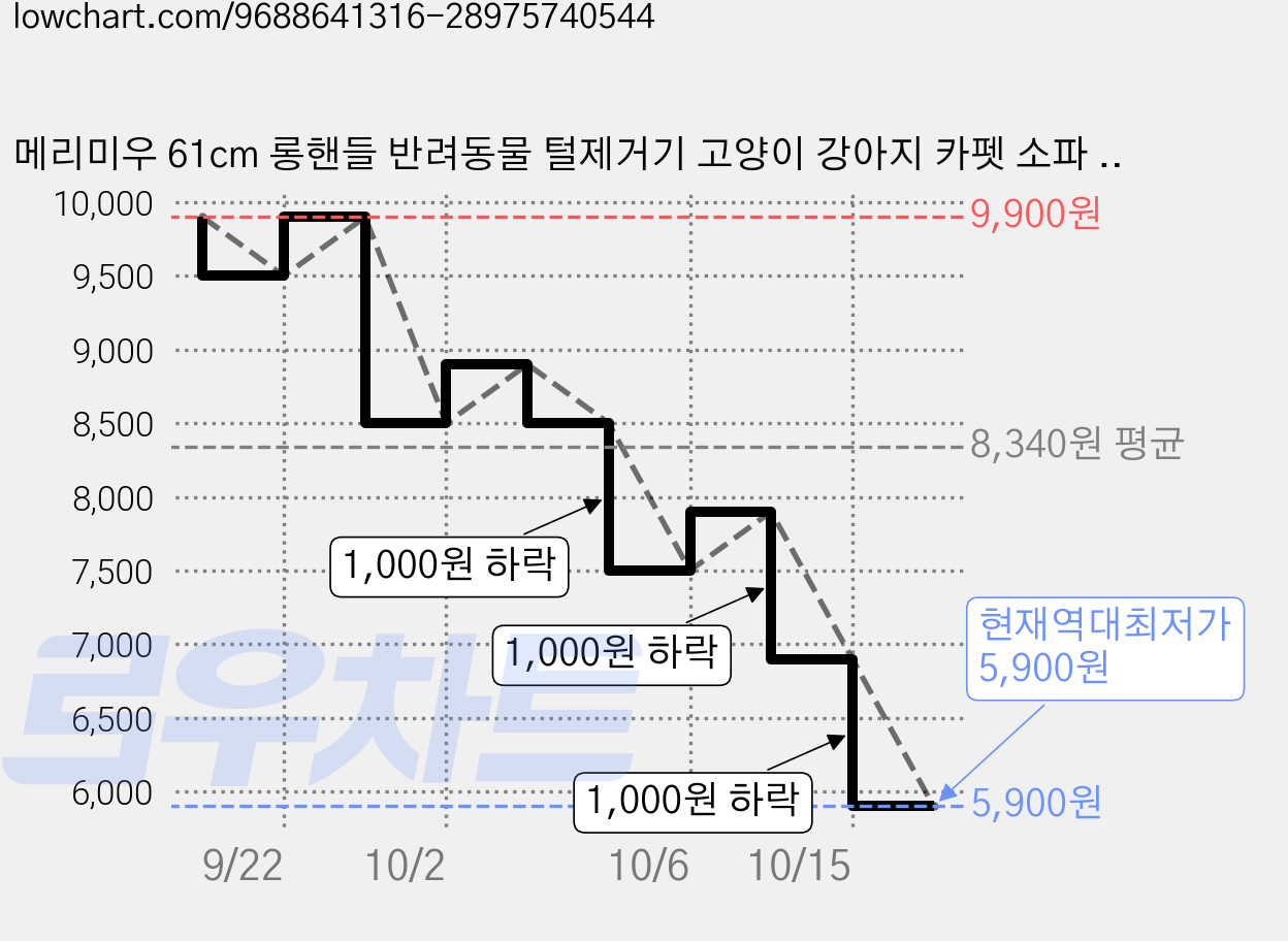 메리미우 61cm 롱핸들 반려동물 털제거기 고양이 강아지 카펫 소파 침대, 1개, 그레이 가격 변동 차트, 현재가 5,900원, 역대최저가