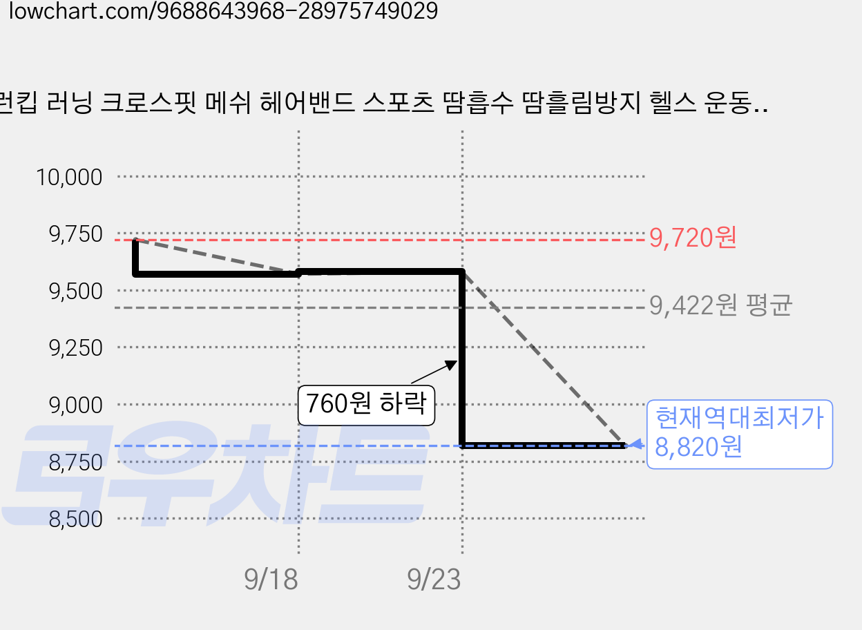 런킵 러닝 크로스핏 메쉬 헤어밴드 스포츠 땀흡수 땀흘림방지 헬스 운동, 2개, 그레이 가격 변동 차트, 현재가 8,820원, 역대최저가