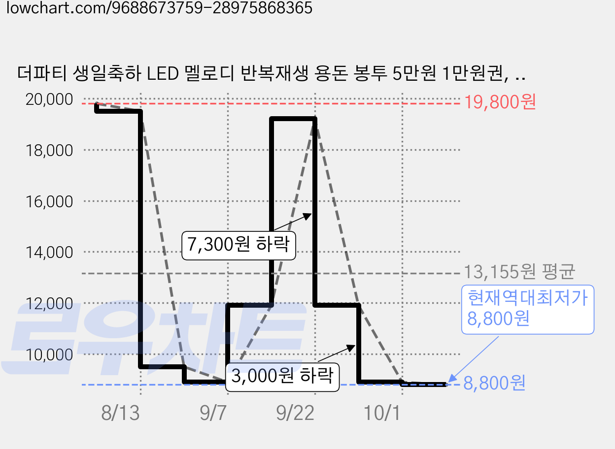 더파티 생일축하 LED 멜로디 반복재생 용돈 봉투 5만원 1만원권, 1개 가격 변동 차트, 현재가 8,800원, 역대최저가