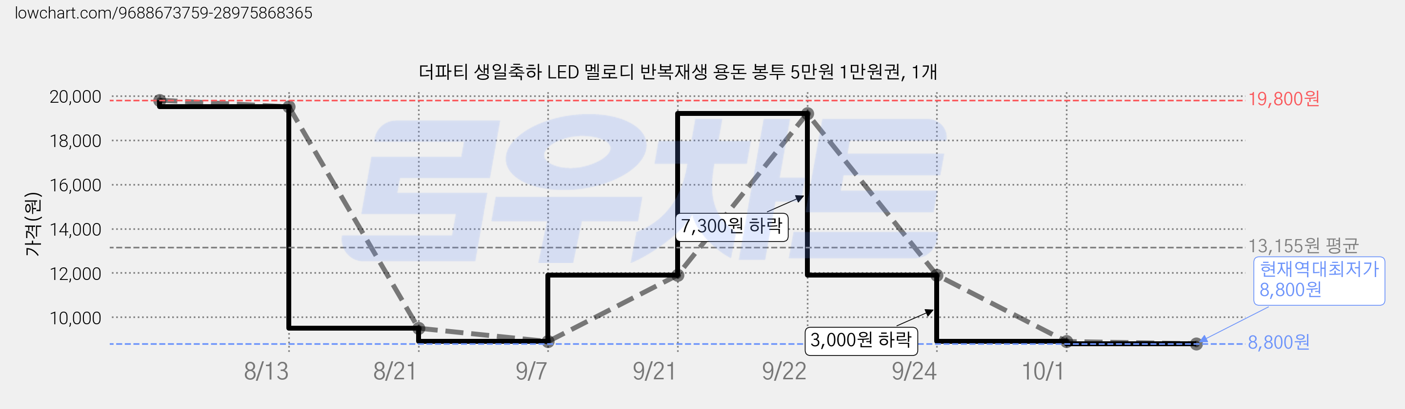 더파티 생일축하 LED 멜로디 반복재생 용돈 봉투 5만원 1만원권, 1개 가격 변동 차트, 현재가 8,800원, 역대최저가