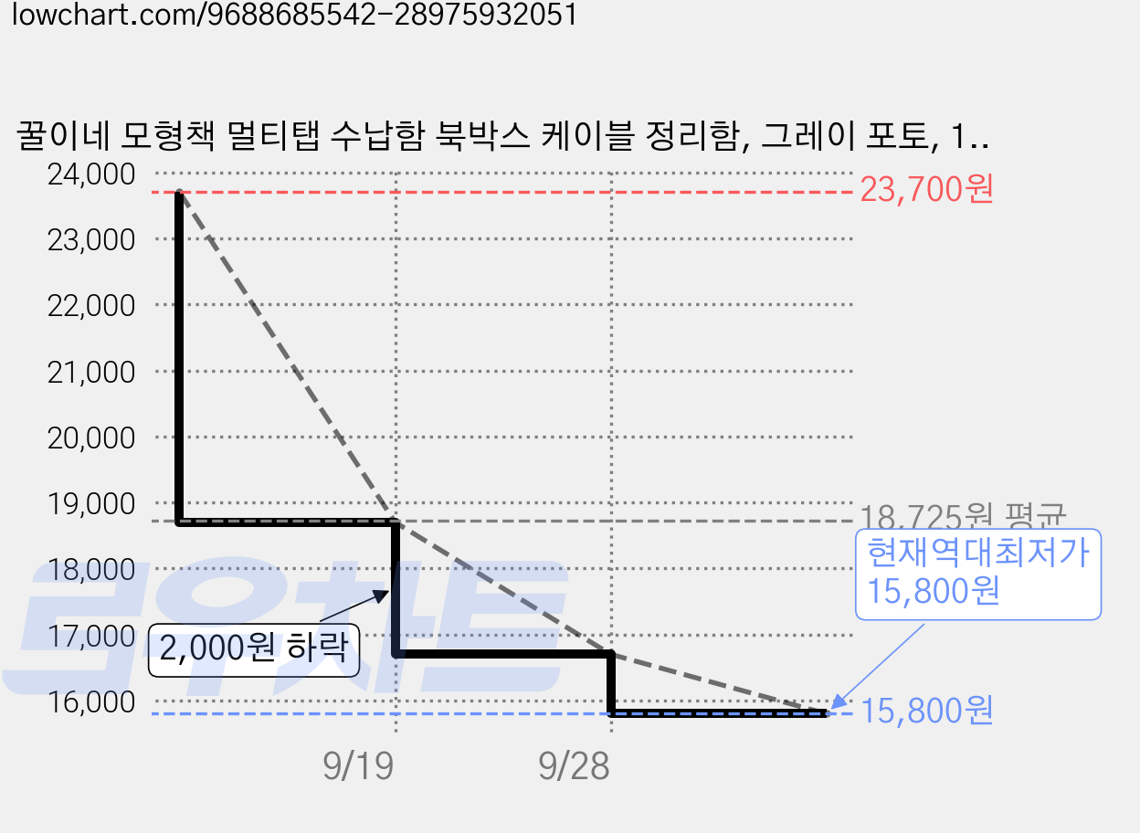 꿀이네 모형책 멀티탭 수납함 북박스 케이블 정리함, 그레이 포토, 1개 가격 변동 차트, 현재가 15,800원, 역대최저가