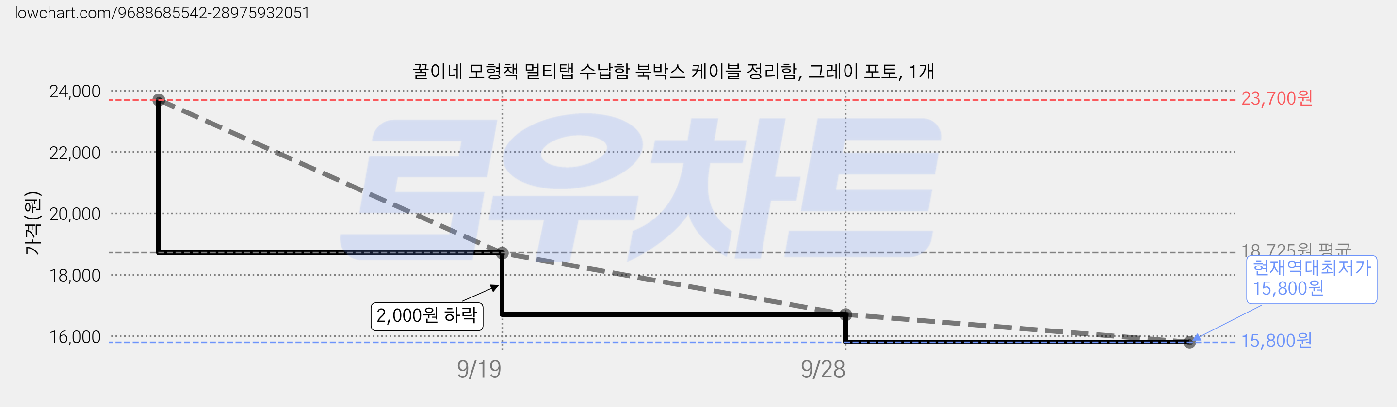 꿀이네 모형책 멀티탭 수납함 북박스 케이블 정리함, 그레이 포토, 1개 가격 변동 차트, 현재가 15,800원, 역대최저가