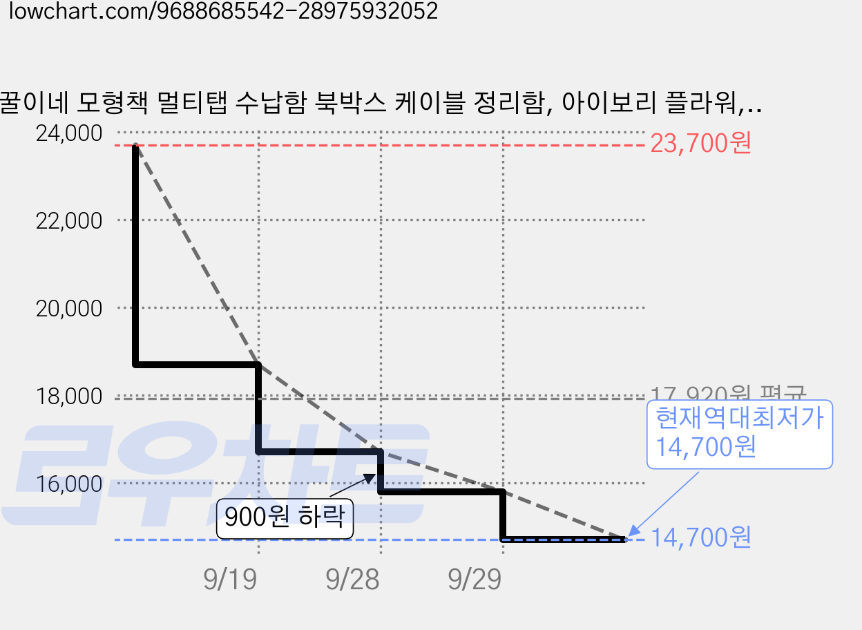 꿀이네 모형책 멀티탭 수납함 북박스 케이블 정리함, 아이보리 플라워, 1개 가격 변동 차트, 현재가 14,700원, 역대최저가