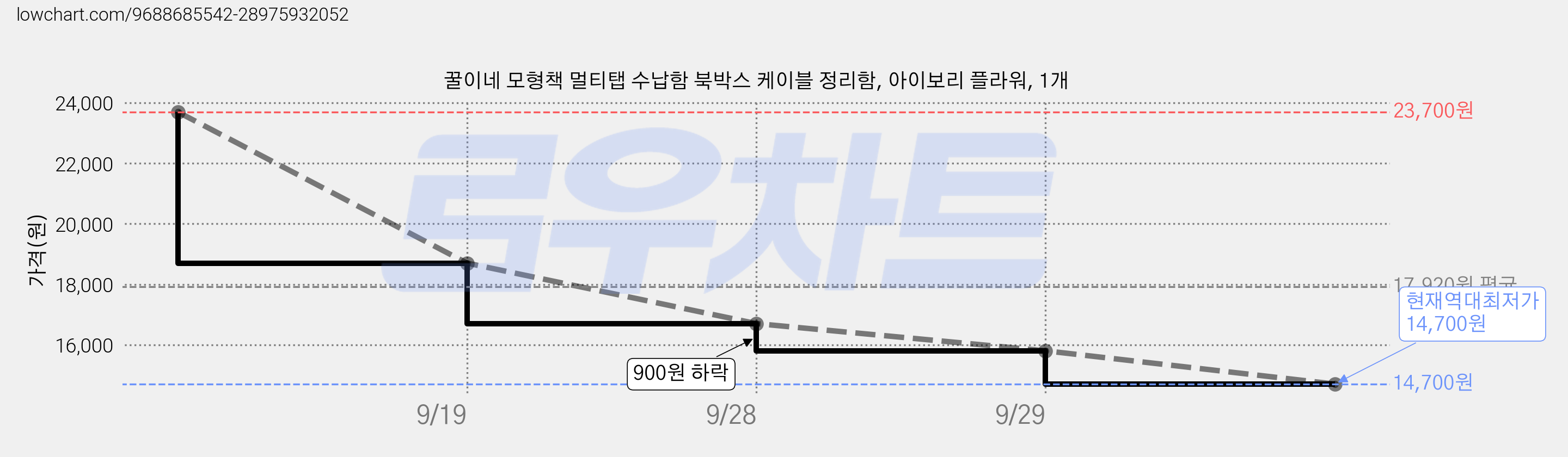 꿀이네 모형책 멀티탭 수납함 북박스 케이블 정리함, 아이보리 플라워, 1개 가격 변동 차트, 현재가 14,700원, 역대최저가