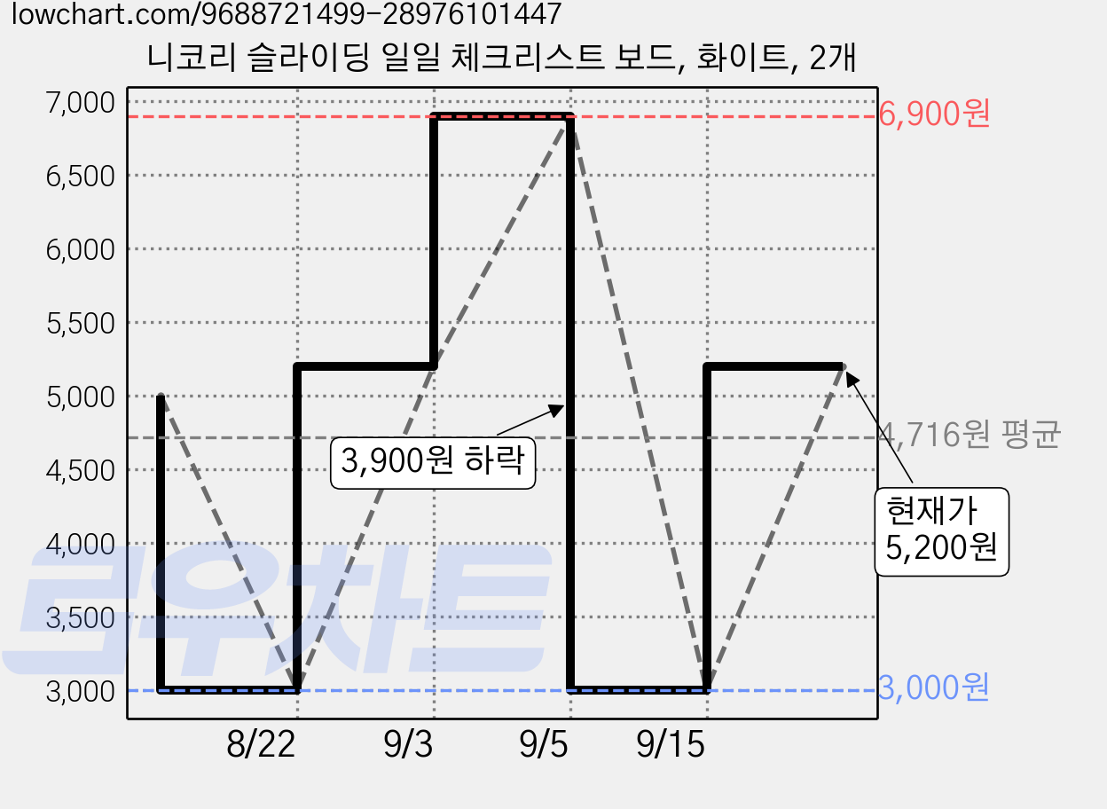 니코리 슬라이딩 일일 체크리스트 보드, 화이트, 2개 가격 변동 차트, 현재가 5,200원, 관측 최저가 3,000원