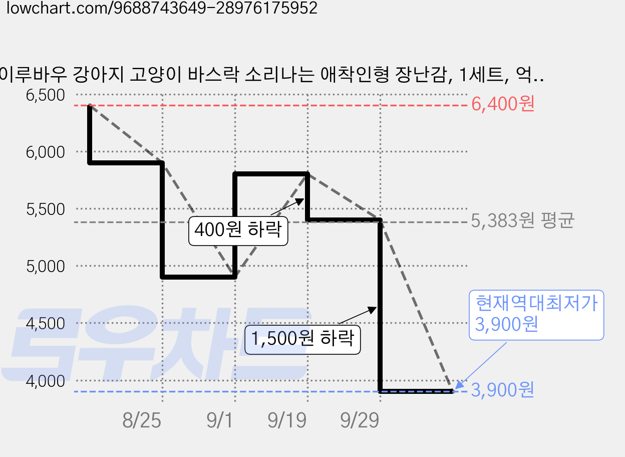 이루바우 강아지 고양이 바스락 소리나는 애착인형 장난감, 1세트, 억울이(그린)+악랄이(레드) 가격 변동 차트, 현재가 3,900원, 역대최저가