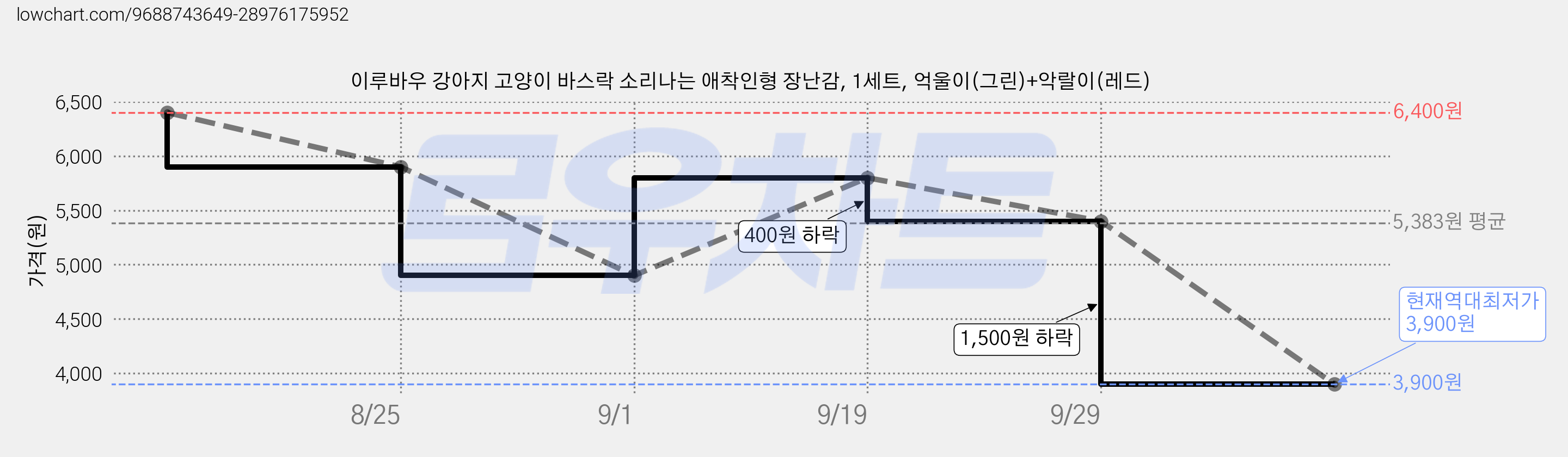 이루바우 강아지 고양이 바스락 소리나는 애착인형 장난감, 1세트, 억울이(그린)+악랄이(레드) 가격 변동 차트, 현재가 3,900원, 역대최저가