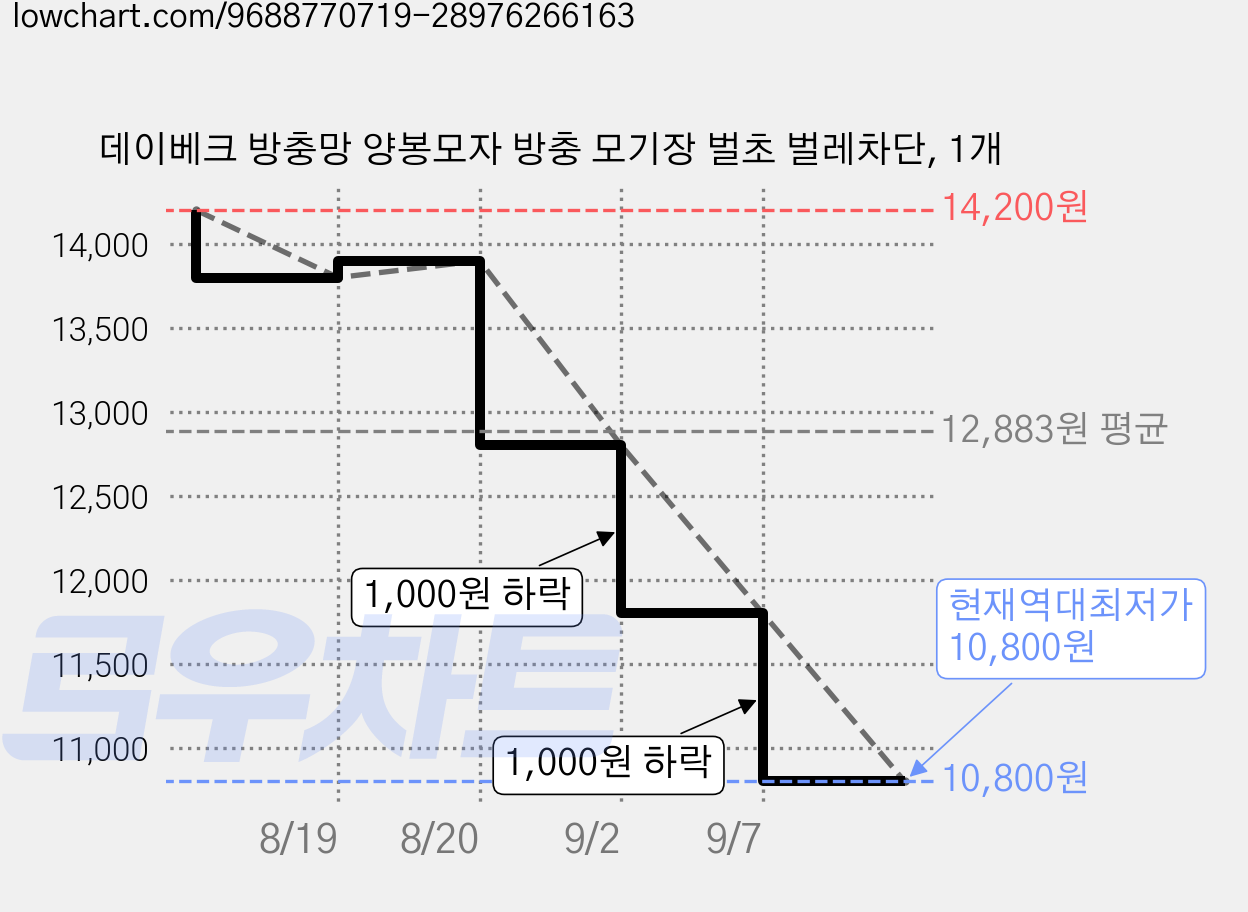 데이베크 방충망 양봉모자 방충 모기장 벌초 벌레차단, 1개 가격 변동 차트, 현재가 10,800원, 역대최저가