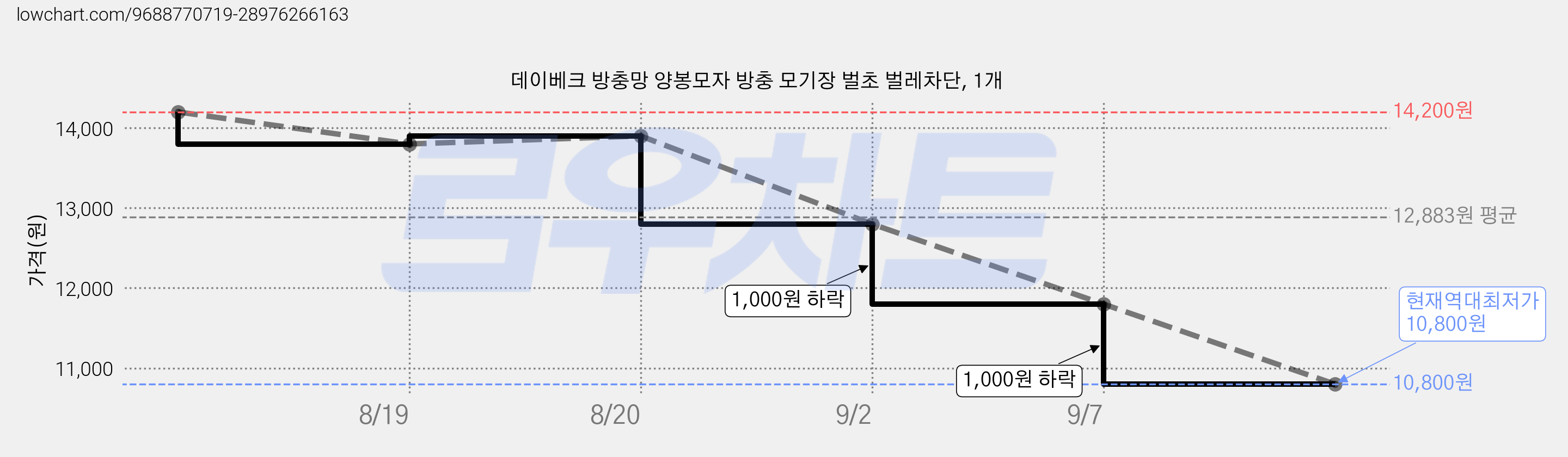 데이베크 방충망 양봉모자 방충 모기장 벌초 벌레차단, 1개 가격 변동 차트, 현재가 10,800원, 역대최저가