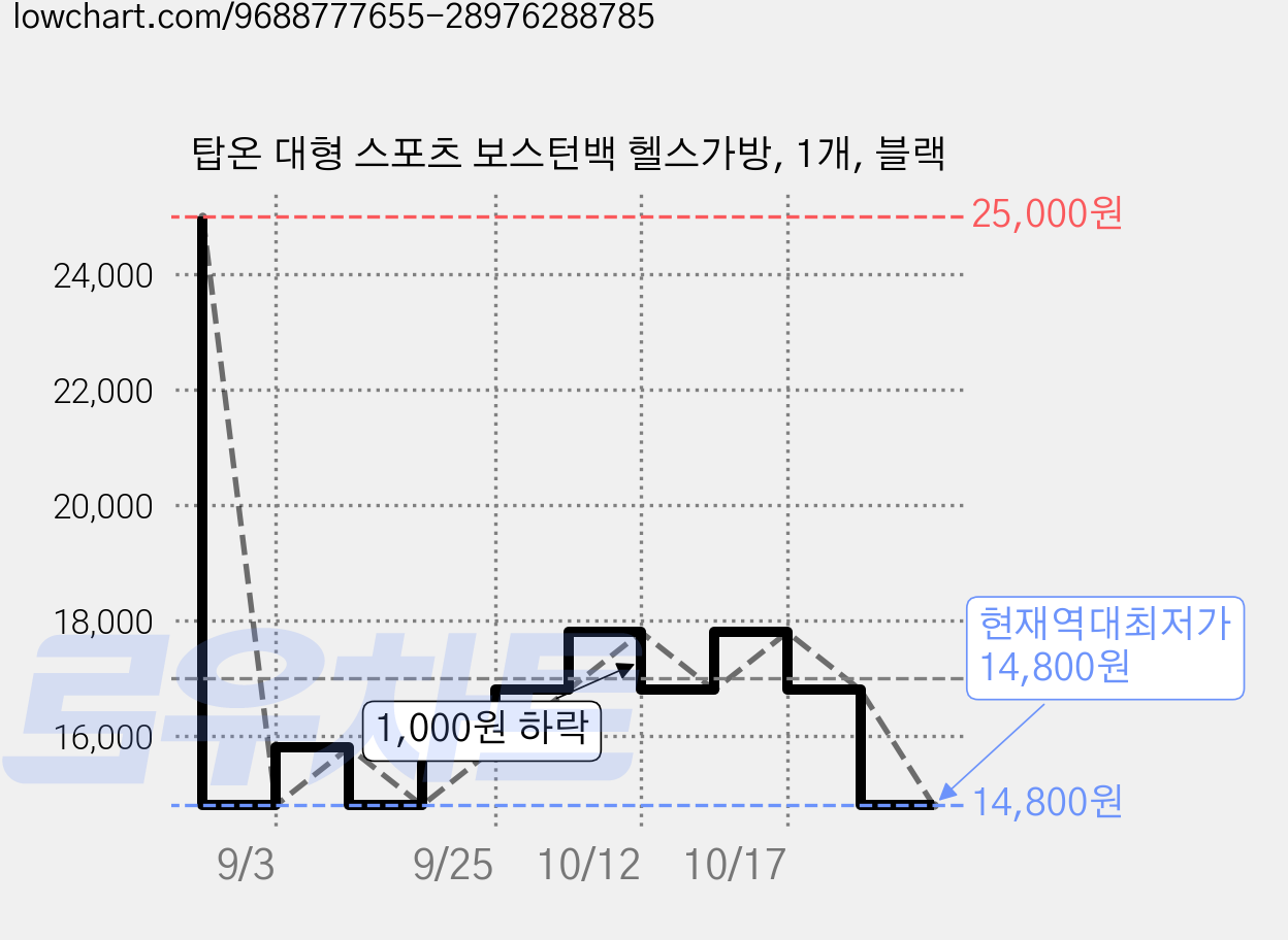 탑온 대형 스포츠 보스턴백 헬스가방, 1개, 블랙 가격 변동 차트, 현재가 14,800원, 역대최저가