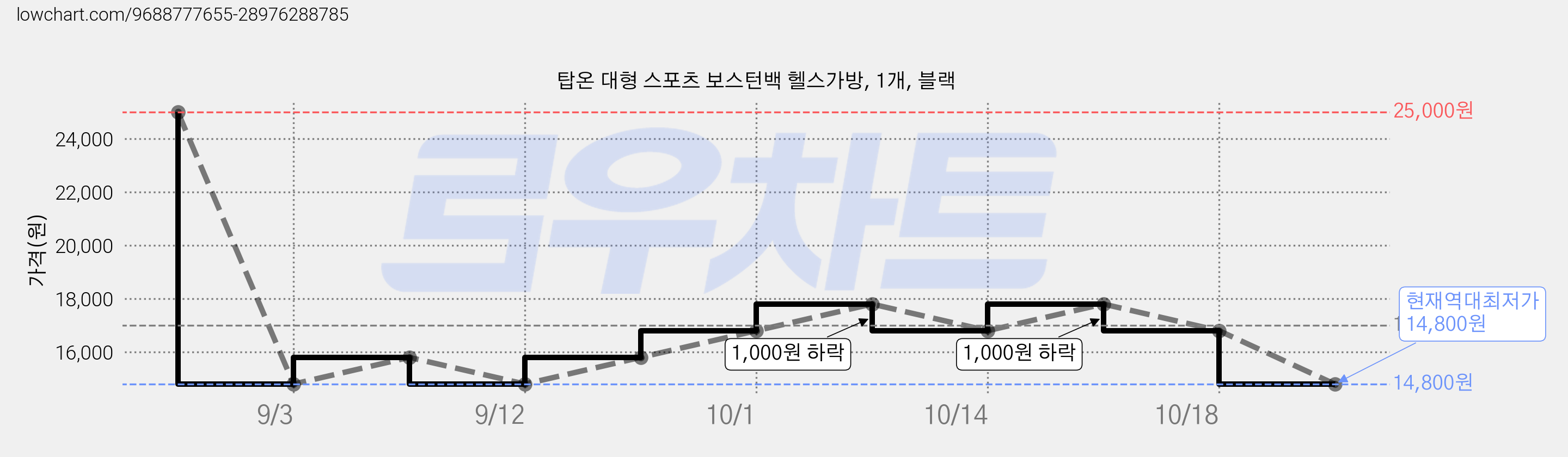 탑온 대형 스포츠 보스턴백 헬스가방, 1개, 블랙 가격 변동 차트, 현재가 14,800원, 역대최저가