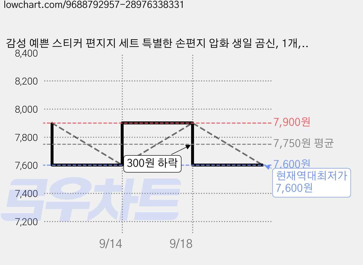 감성 예쁜 스티커 편지지 세트 특별한 손편지 압화 생일 곰신, 1개, 컬러 편지지 스티커 세트 가격 변동 차트, 현재가 7,600원, 역대최저가