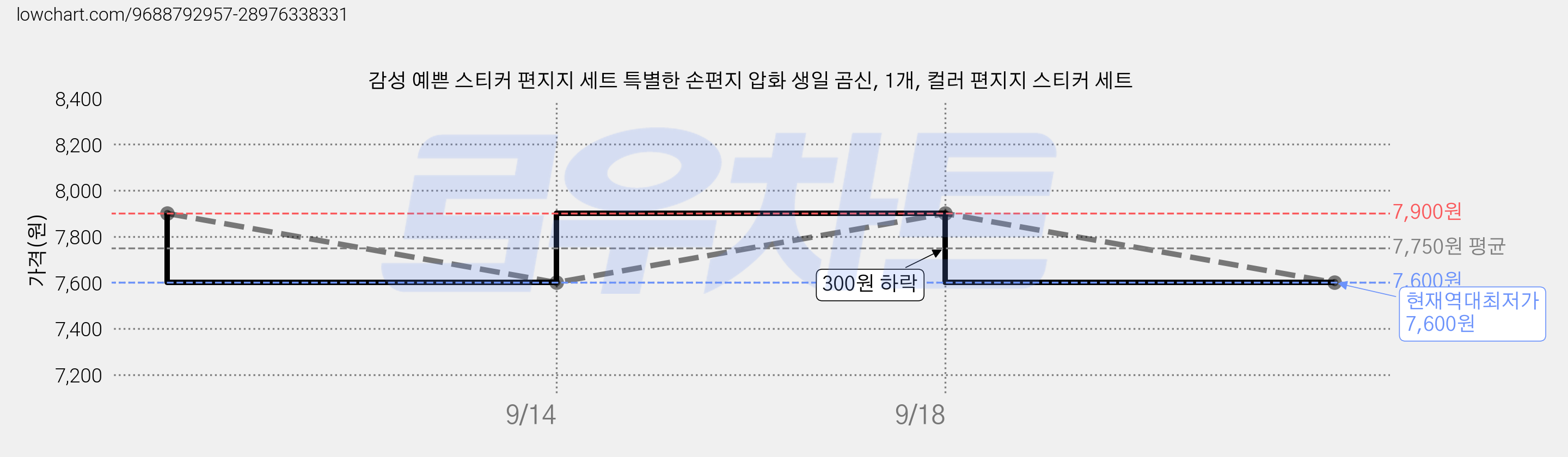 감성 예쁜 스티커 편지지 세트 특별한 손편지 압화 생일 곰신, 1개, 컬러 편지지 스티커 세트 가격 변동 차트, 현재가 7,600원, 역대최저가