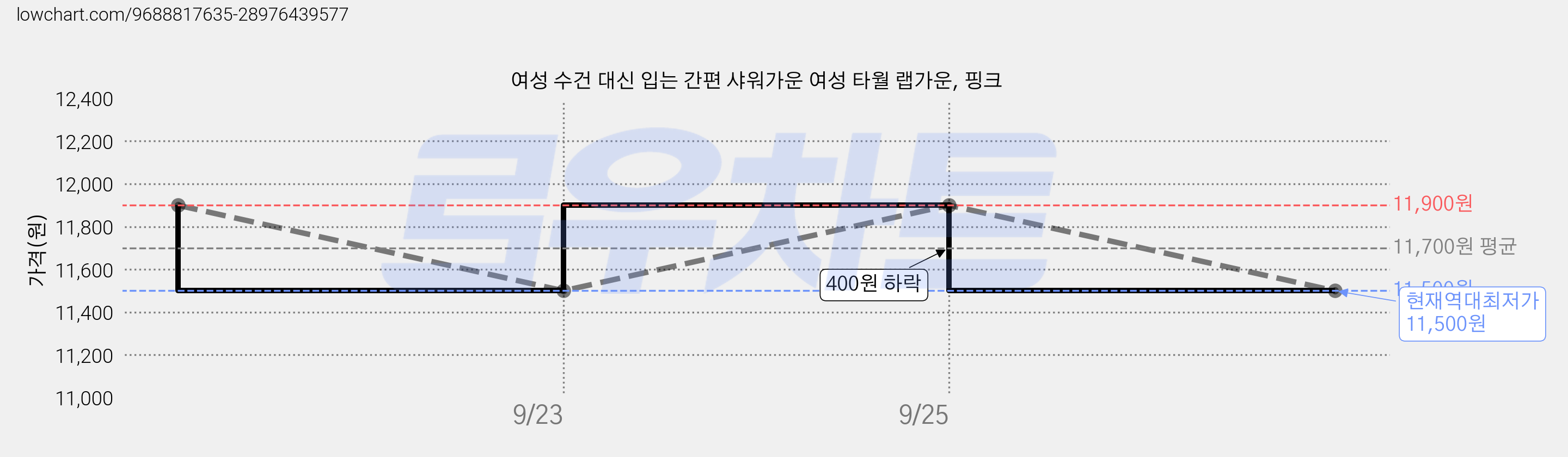 여성 수건 대신 입는 간편 샤워가운 여성 타월 랩가운, 핑크 가격 변동 차트, 현재가 11,500원, 역대최저가