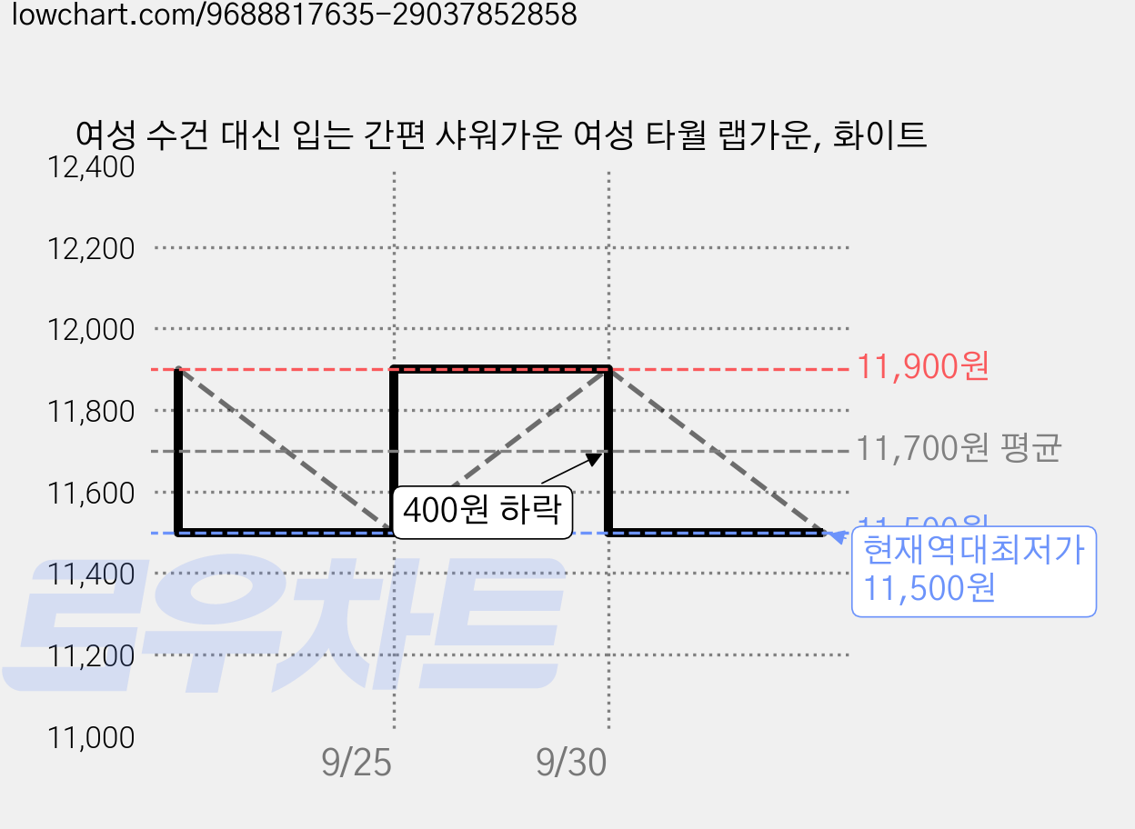 여성 수건 대신 입는 간편 샤워가운 여성 타월 랩가운, 화이트 가격 변동 차트, 현재가 11,500원, 역대최저가
