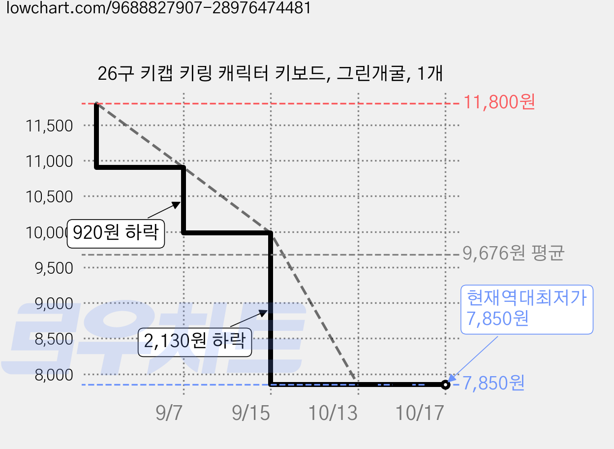 26구 키캡 키링 캐릭터 키보드, 그린개굴, 1개 가격 변동 차트, 현재가 7,850원, 역대최저가