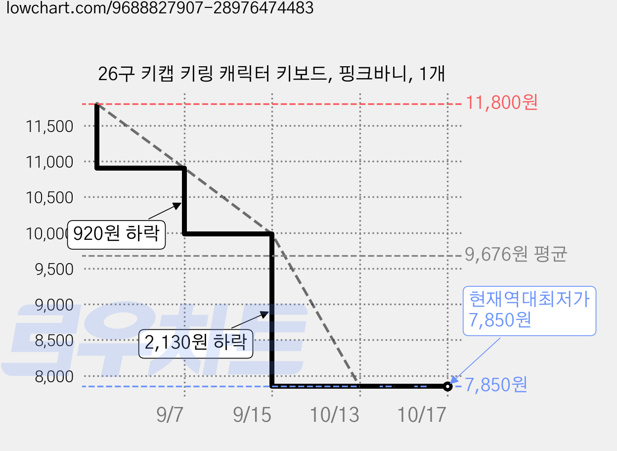 26구 키캡 키링 캐릭터 키보드, 핑크바니, 1개 가격 변동 차트, 현재가 7,850원, 역대최저가