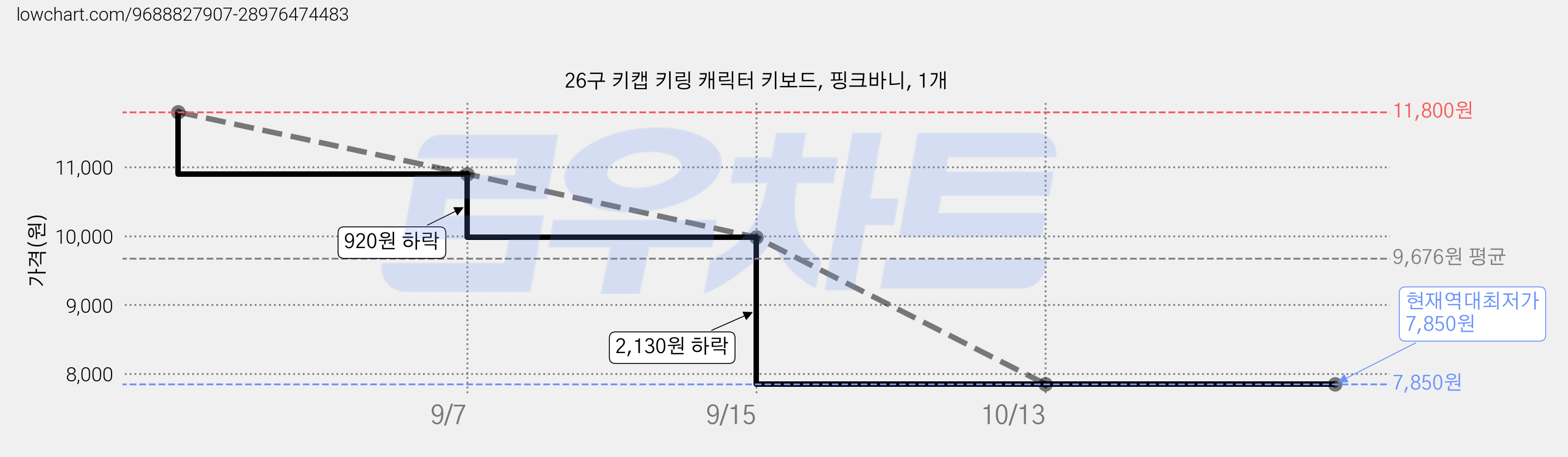 26구 키캡 키링 캐릭터 키보드, 핑크바니, 1개 가격 변동 차트, 현재가 7,850원, 역대최저가