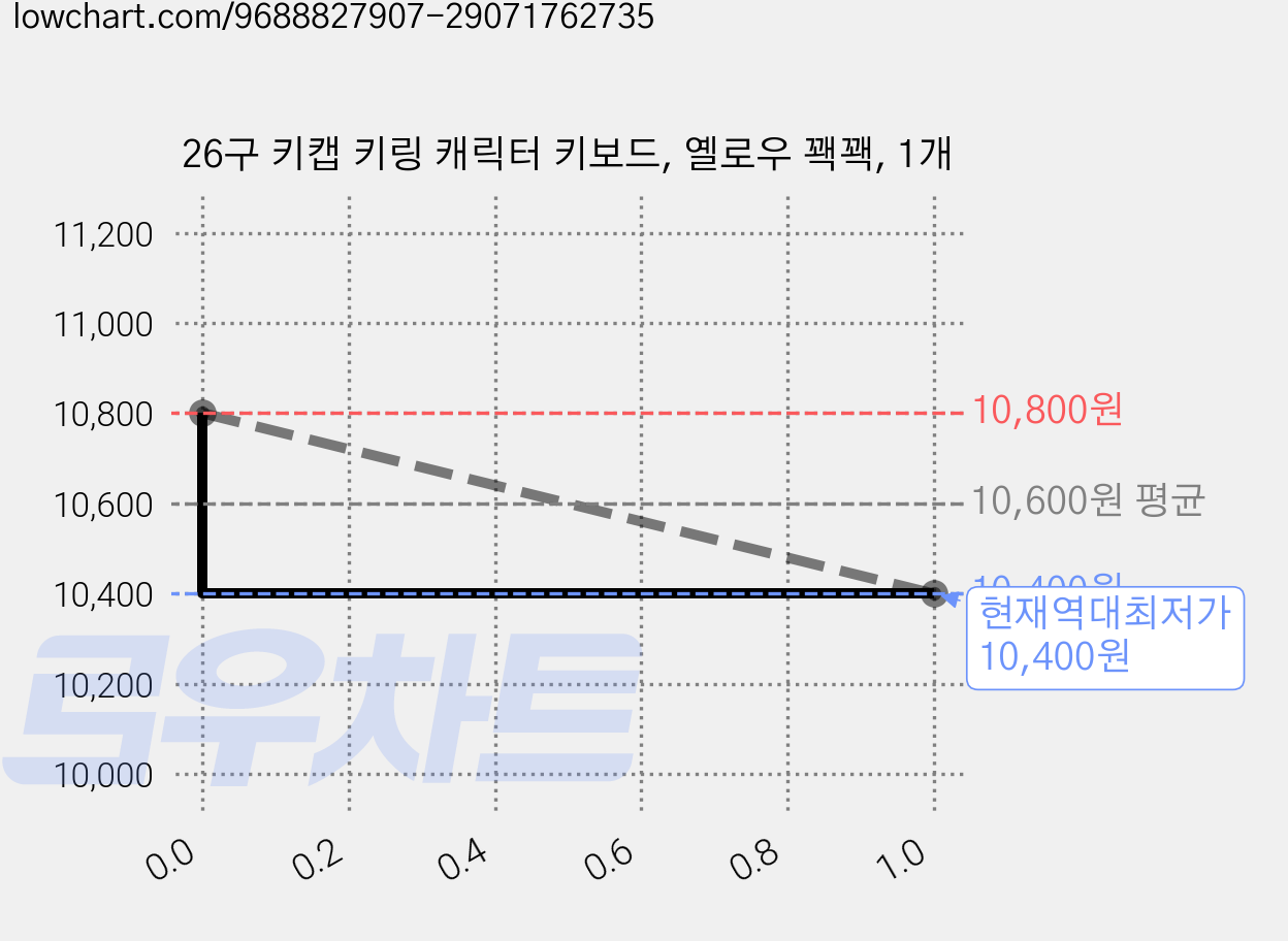 26구 키캡 키링 캐릭터 키보드, 옐로우 꽥꽥, 1개 가격 변동 차트, 현재가 10,400원, 역대최저가