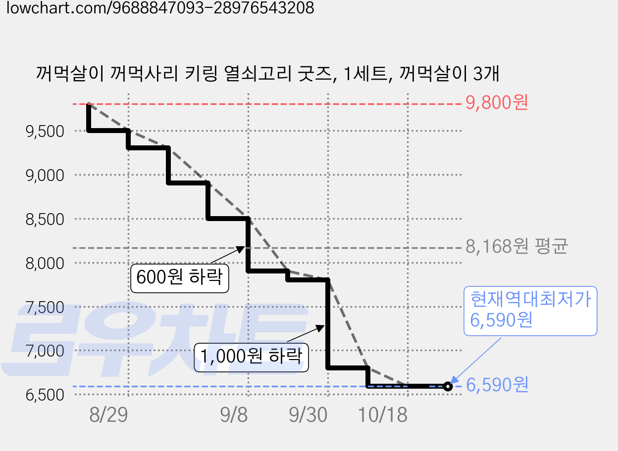 꺼먹살이 꺼먹사리 키링 열쇠고리 굿즈, 1세트, 꺼먹살이 3개 가격 변동 차트, 현재가 6,590원, 역대최저가