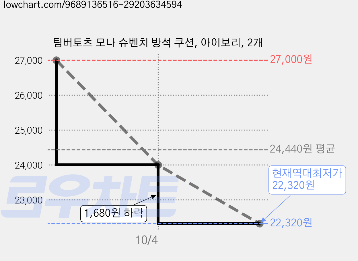 팀버토츠 모나 슈벤치 방석 쿠션, 아이보리, 2개 가격 변동 차트, 현재가 22,320원, 역대최저가