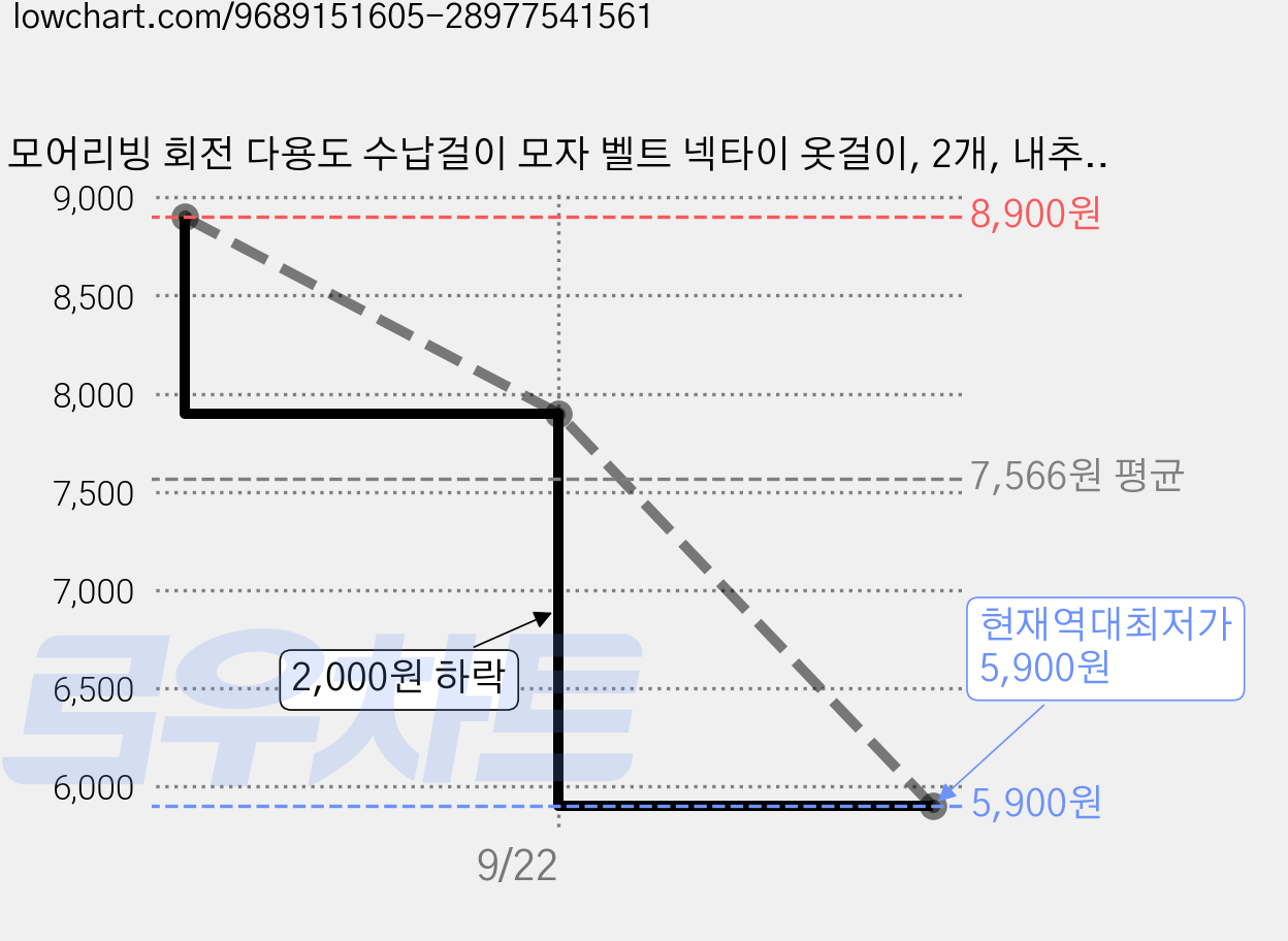모어리빙 회전 다용도 수납걸이 모자 벨트 넥타이 옷걸이, 2개, 내추럴 우드 가격 변동 차트, 현재가 5,900원, 역대최저가