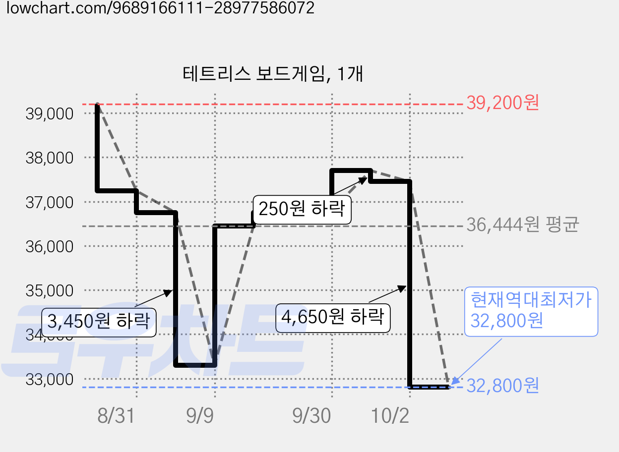 테트리스 보드게임, 1개 가격 변동 차트, 현재가 32,800원, 역대최저가