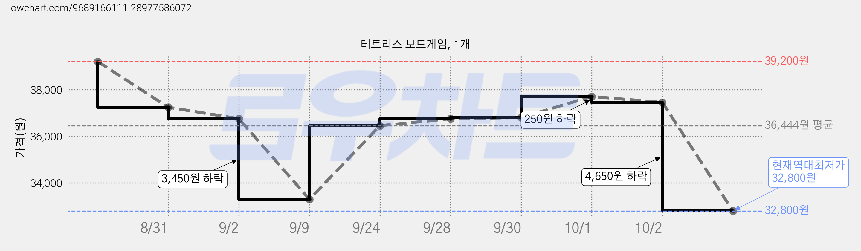테트리스 보드게임, 1개 가격 변동 차트, 현재가 32,800원, 역대최저가