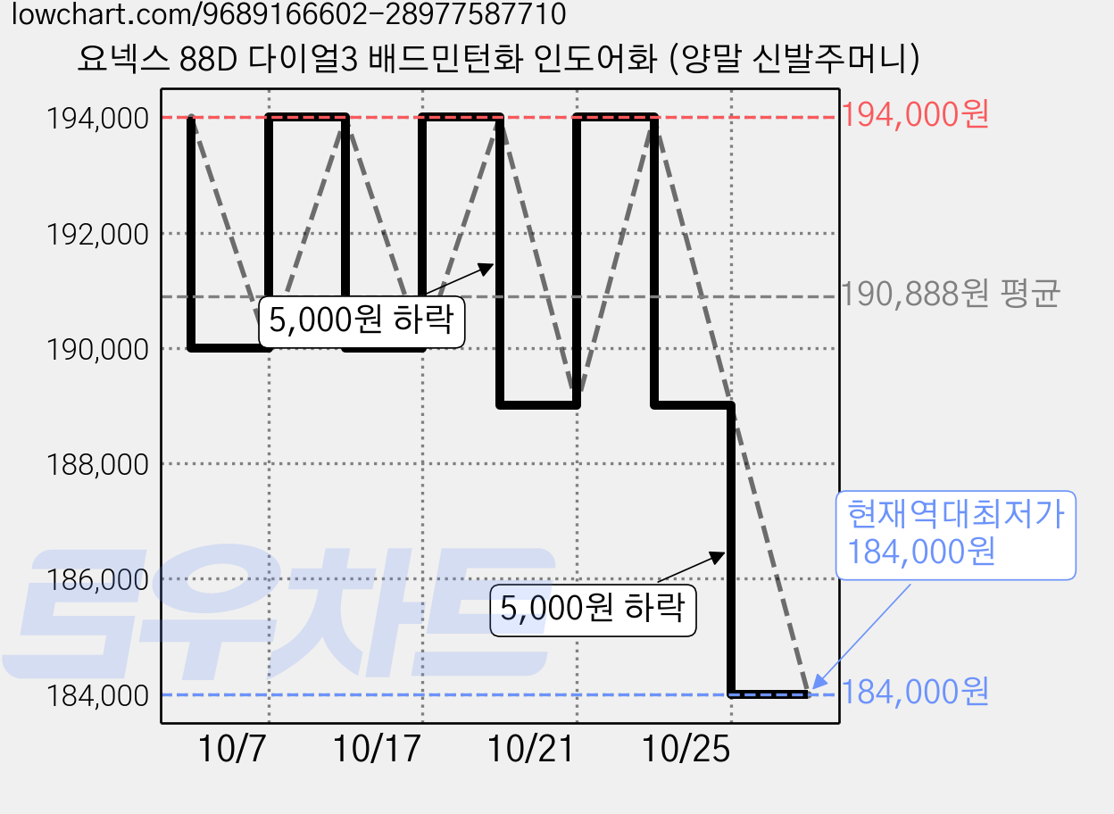 요넥스 88D 다이얼3 배드민턴화 인도어화 (양말 신발주머니) 가격 변동 차트, 현재가 184,000원, 역대최저가