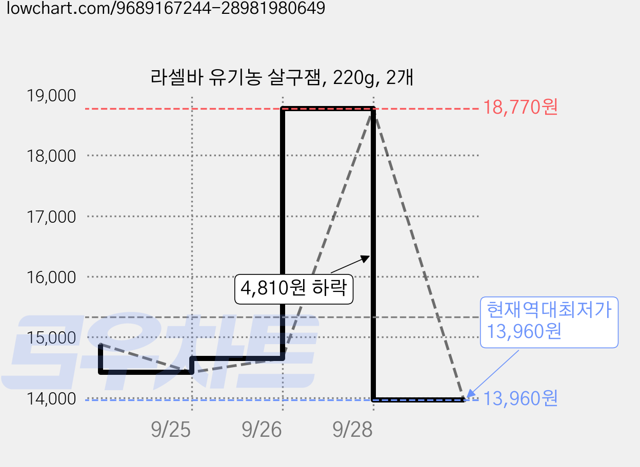 라셀바 유기농 살구잼, 220g, 2개 가격 변동 차트, 현재가 13,960원, 역대최저가