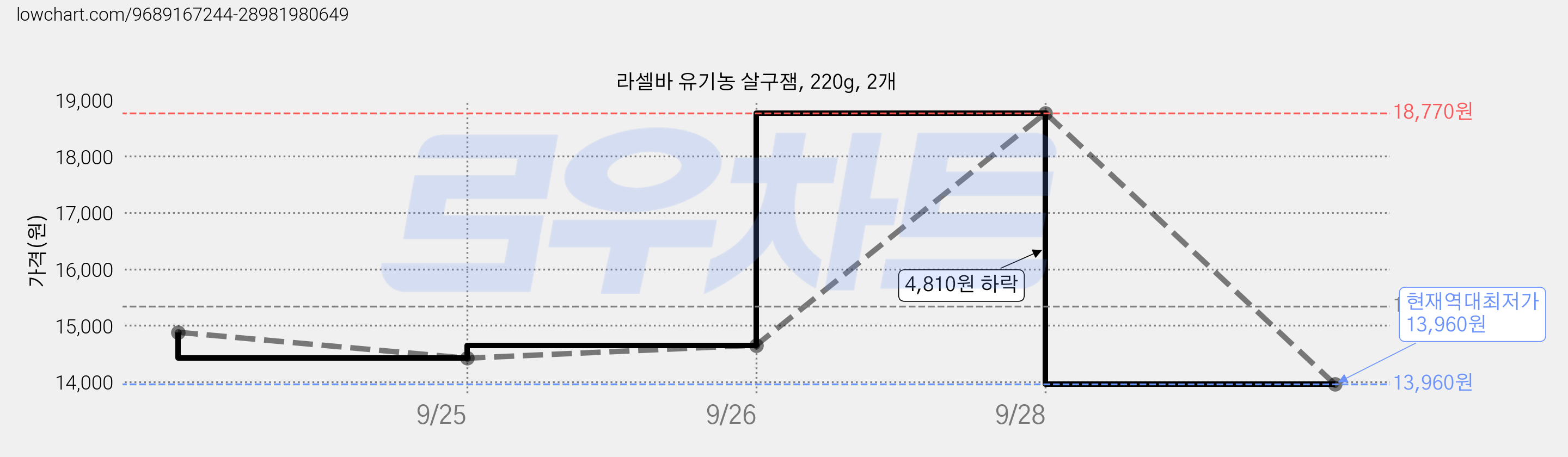 라셀바 유기농 살구잼, 220g, 2개 가격 변동 차트, 현재가 13,960원, 역대최저가