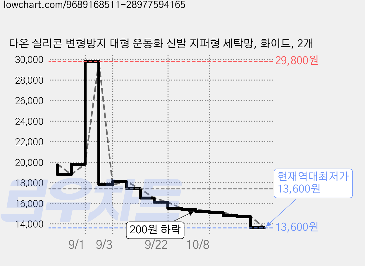 다온 실리콘 변형방지 대형 운동화 신발 지퍼형 세탁망, 화이트, 2개 가격 변동 차트, 현재가 13,600원, 역대최저가