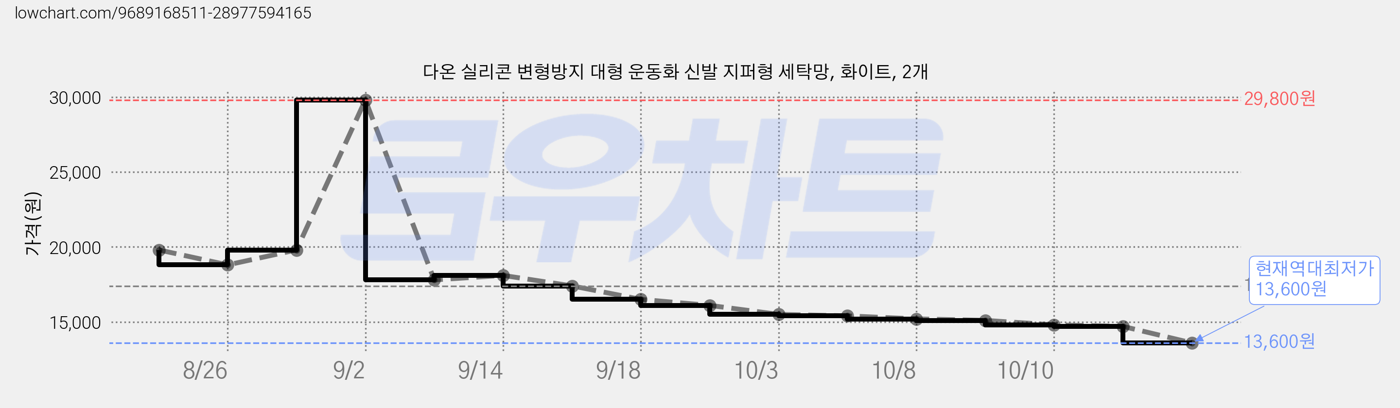 다온 실리콘 변형방지 대형 운동화 신발 지퍼형 세탁망, 화이트, 2개 가격 변동 차트, 현재가 13,600원, 역대최저가