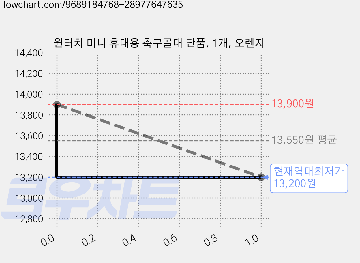 원터치 미니 휴대용 축구골대 단품, 1개, 오렌지 가격 변동 차트, 현재가 13,200원, 역대최저가